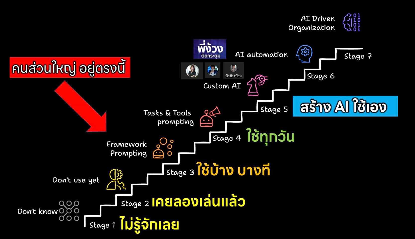 Images/Blog/YZnAdX0O-คุณอยู่จุดไหนของ AI.jpg
